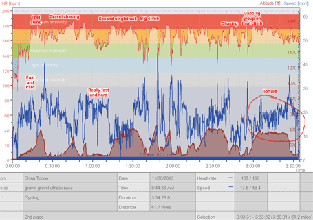 Annotated heartrate data from the 2013 Gravel Grovel