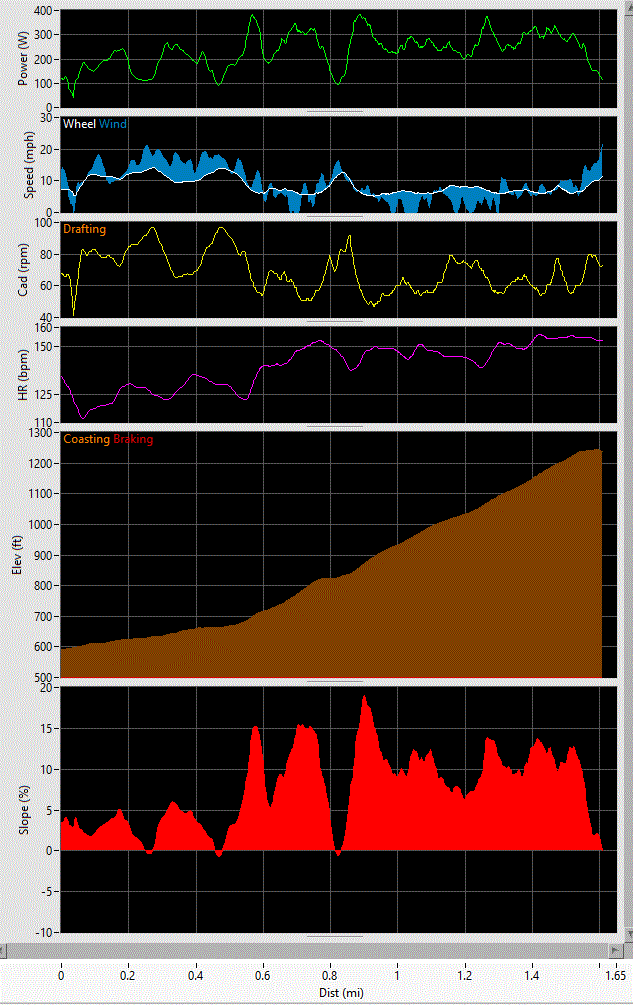 iBike data for the Swearengin climb up to the Grant plateau (click to enlarge)