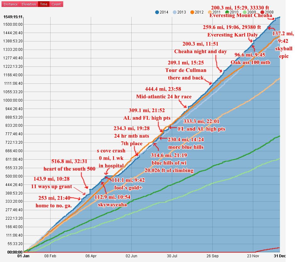 2014 annotated time graph