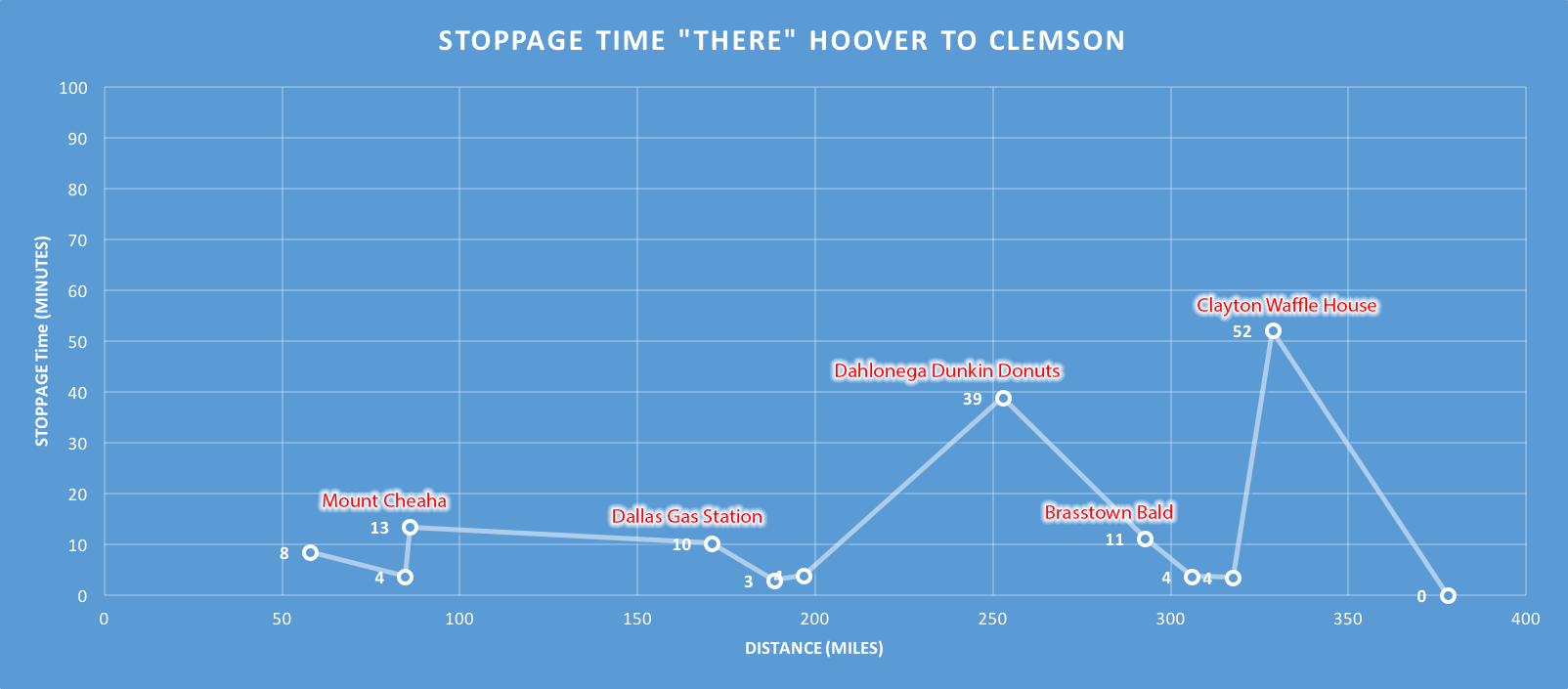 Annotated view of my stops on the way to Clemson.  Click to enlarge and see detail.