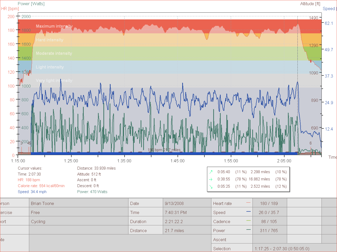 2008 Pepper Place Criterium Heartrate and Power data