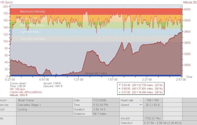 Stage 1 - Smith Rock Road Race Heartrate Data