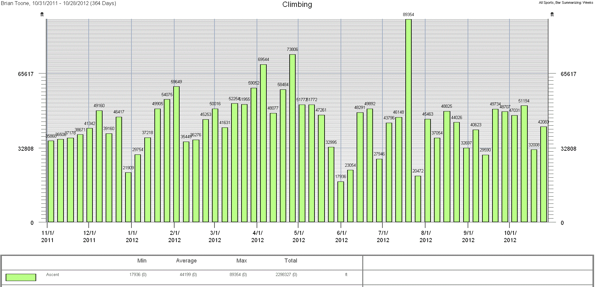 Cycling Weekly Mileage Chart