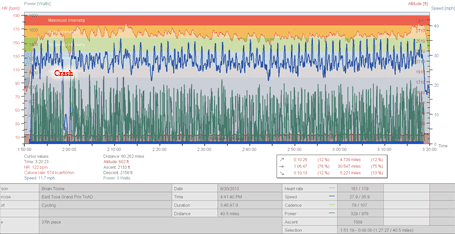 2013 ToAD, Sunday East Tosa Grand Prix annotated heartrate/power plot