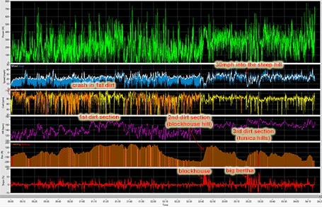 Annotated heartrate and power data - iBike plot (click to enlarge)