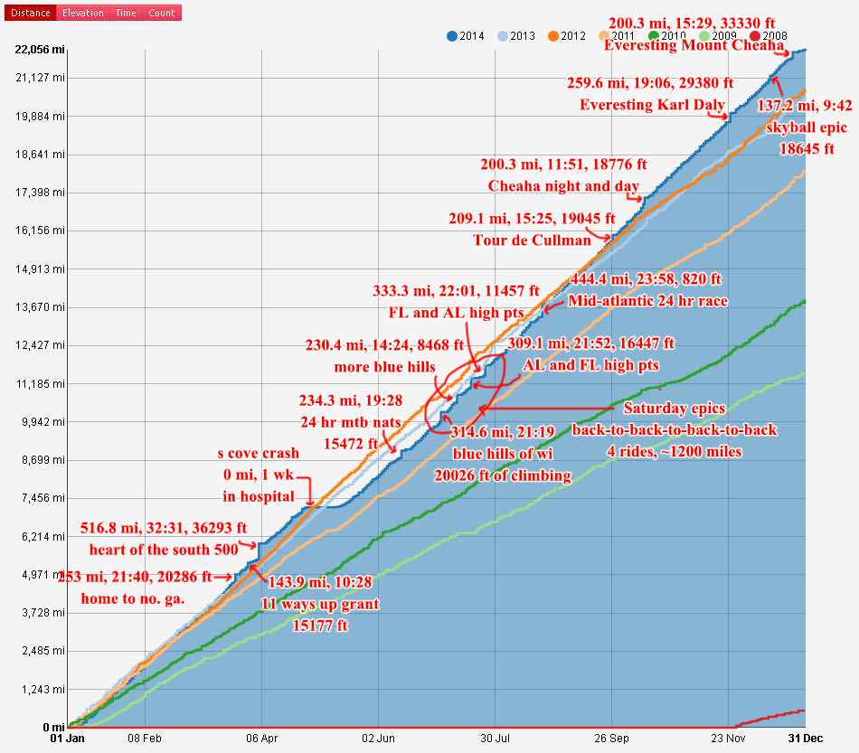 2014 annotated distance graph