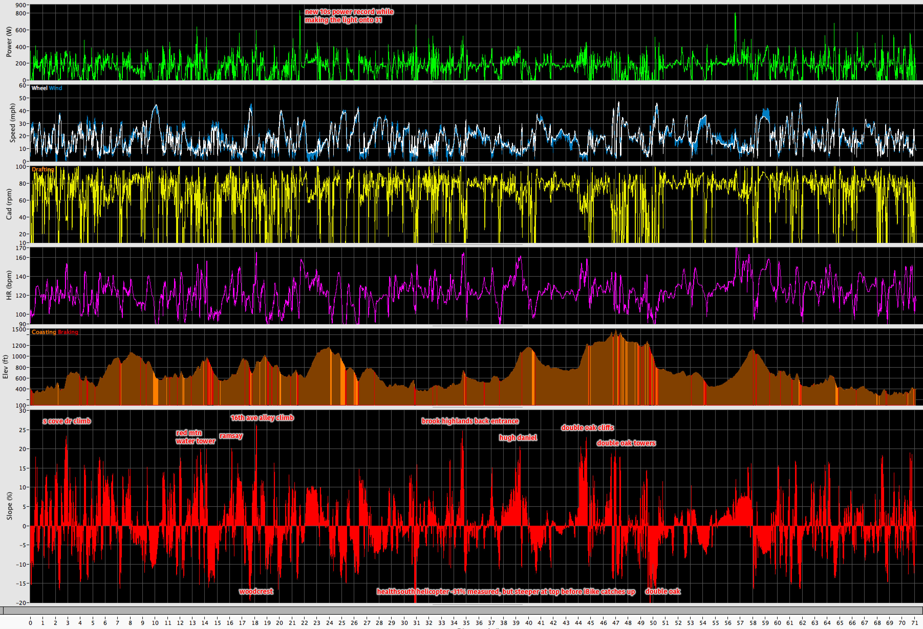 iBike data for the ridge-to-ridge-to-ridge ride. Click to enlarge.