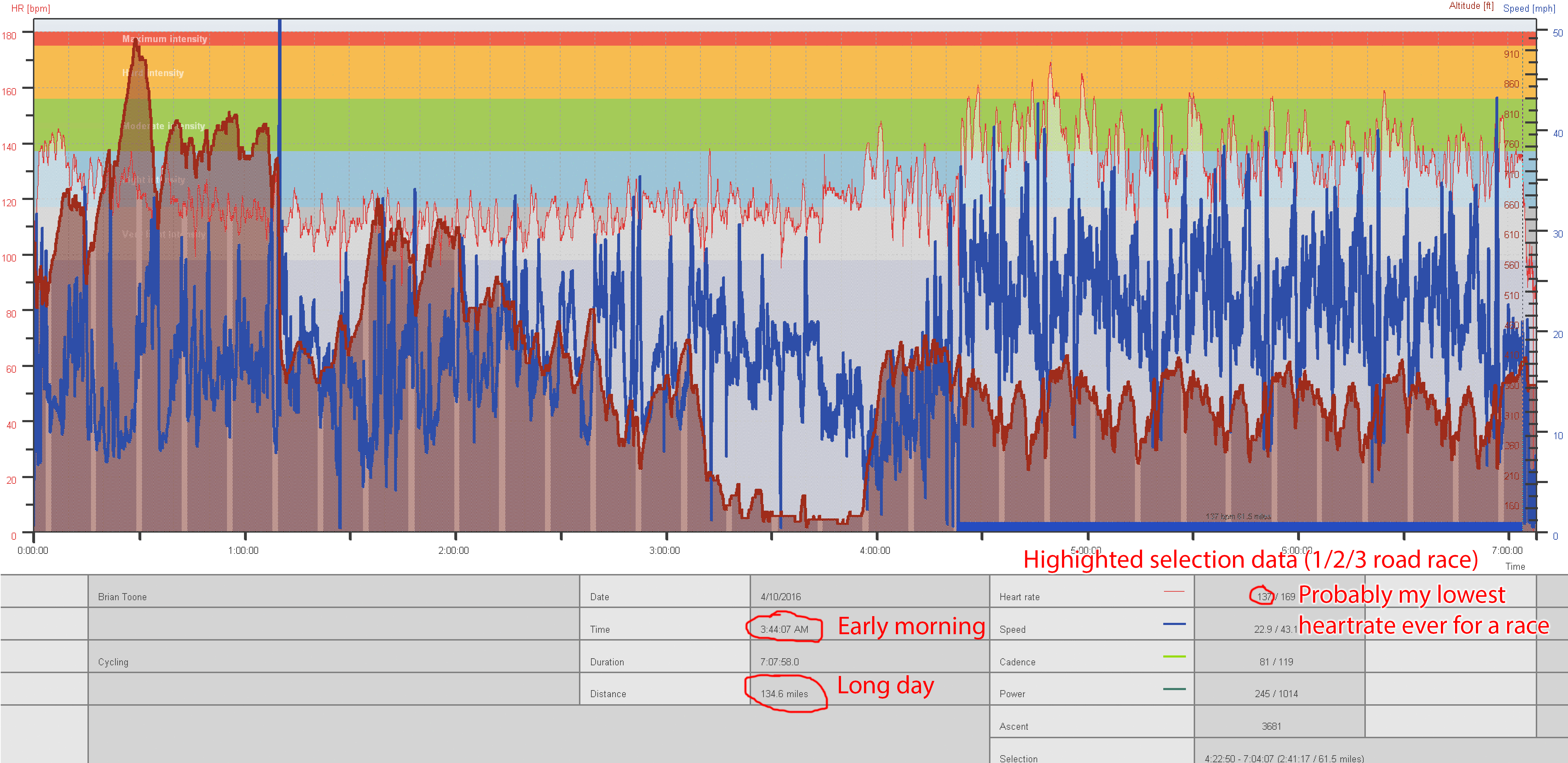 Annotated heartrate from the Tour de Tuscaloosa road race plus the ride there from Hoover.